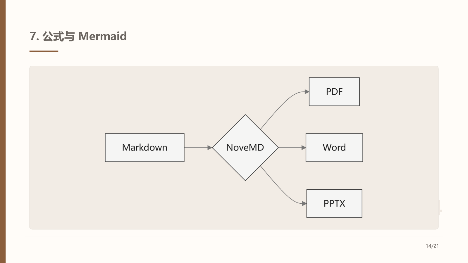 A Mermaid diagram slide exported from NoveMD to PowerPoint